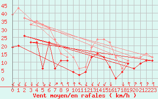 Courbe de la force du vent pour Calvi (2B)