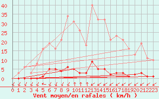 Courbe de la force du vent pour Gignac (34)