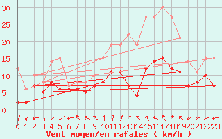 Courbe de la force du vent pour Tours (37)