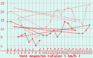 Courbe de la force du vent pour Angoulme - Brie Champniers (16)