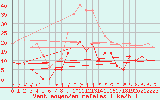 Courbe de la force du vent pour Langres (52) 