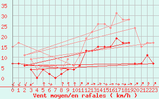 Courbe de la force du vent pour Nantes (44)