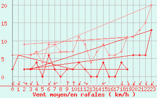 Courbe de la force du vent pour Embrun (05)