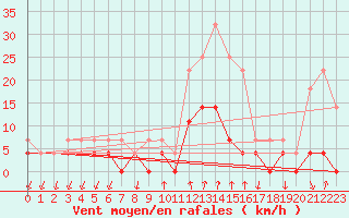 Courbe de la force du vent pour Salines (And)