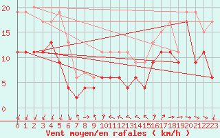 Courbe de la force du vent pour Ste (34)