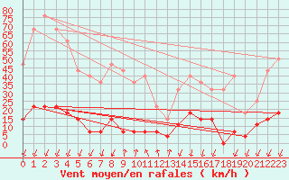 Courbe de la force du vent pour Salines (And)