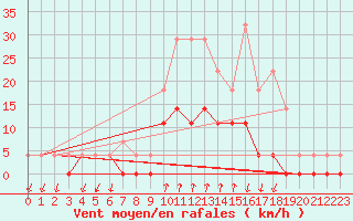 Courbe de la force du vent pour Salines (And)