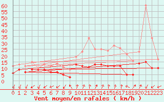Courbe de la force du vent pour Nice-Rimiez (06)