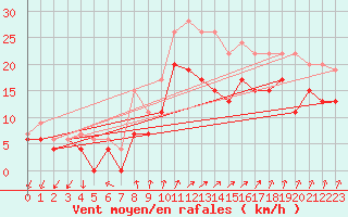 Courbe de la force du vent pour Chlons-en-Champagne (51)