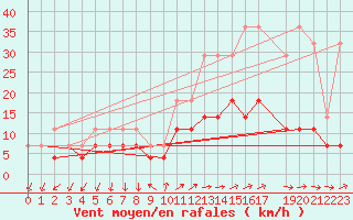 Courbe de la force du vent pour Buzenol (Be)