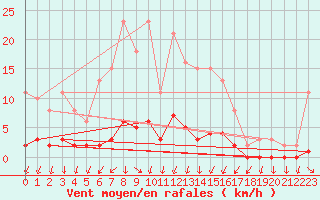 Courbe de la force du vent pour Sandillon (45)