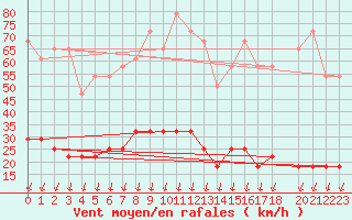 Courbe de la force du vent pour Salines (And)