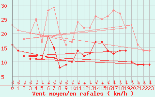 Courbe de la force du vent pour Saint-Quentin (02)