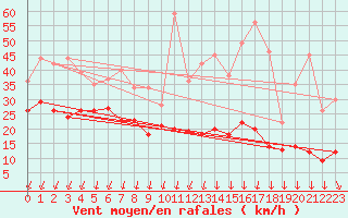 Courbe de la force du vent pour Roissy (95)