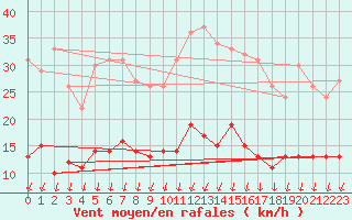 Courbe de la force du vent pour Villemurlin (45)