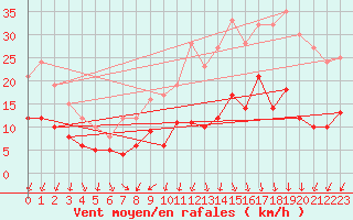 Courbe de la force du vent pour Bourges (18)