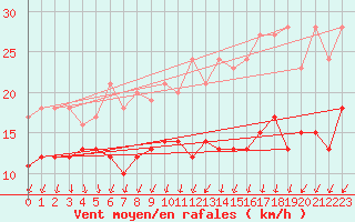 Courbe de la force du vent pour Cambrai / Epinoy (62)