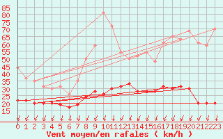 Courbe de la force du vent pour Roissy (95)