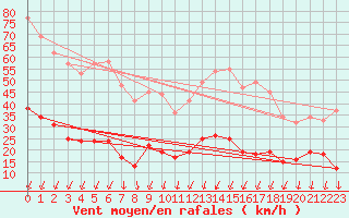 Courbe de la force du vent pour Formigures (66)