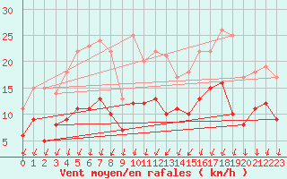 Courbe de la force du vent pour Brest (29)