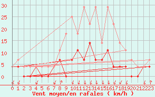 Courbe de la force du vent pour Salines (And)