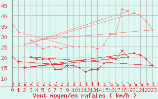 Courbe de la force du vent pour Ile d