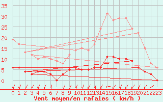 Courbe de la force du vent pour Creil (60)