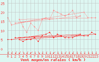 Courbe de la force du vent pour Langres (52) 