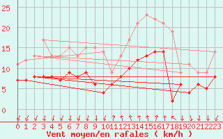 Courbe de la force du vent pour Cannes (06)