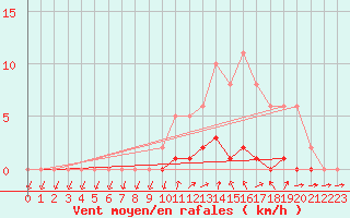 Courbe de la force du vent pour Saclas (91)