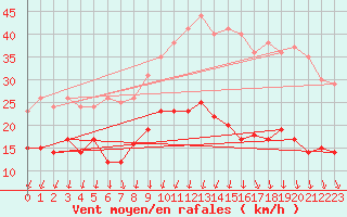 Courbe de la force du vent pour Saint-Quentin (02)