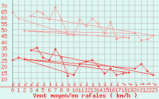 Courbe de la force du vent pour Formigures (66)