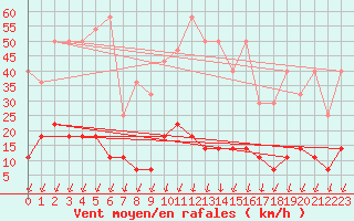 Courbe de la force du vent pour Salines (And)