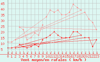Courbe de la force du vent pour Aubenas - Lanas (07)