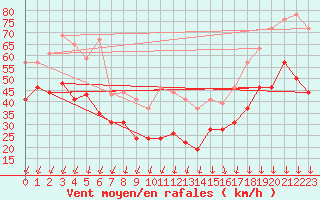 Courbe de la force du vent pour Mont-Aigoual (30)