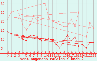 Courbe de la force du vent pour Orly (91)