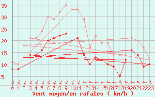 Courbe de la force du vent pour Montpellier (34)