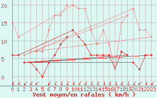 Courbe de la force du vent pour Montlimar (26)