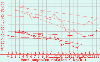 Courbe de la force du vent pour Formigures (66)