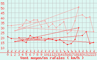 Courbe de la force du vent pour Chambry / Aix-Les-Bains (73)