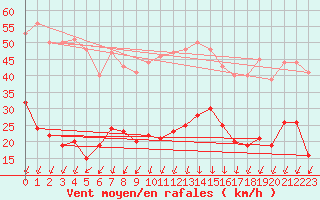 Courbe de la force du vent pour Saint-Auban (04)