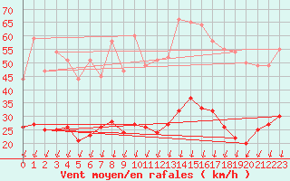 Courbe de la force du vent pour Montlimar (26)