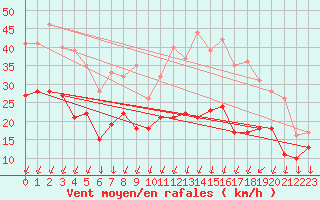 Courbe de la force du vent pour Margny-ls-Compigne (60)