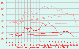 Courbe de la force du vent pour Angoulme - Brie Champniers (16)