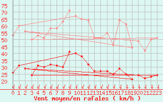 Courbe de la force du vent pour Montlimar (26)