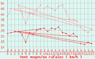 Courbe de la force du vent pour Montlimar (26)