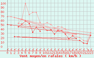 Courbe de la force du vent pour Porto-Vecchio (2A)