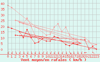 Courbe de la force du vent pour Valence (26)
