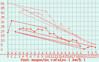 Courbe de la force du vent pour Montlimar (26)