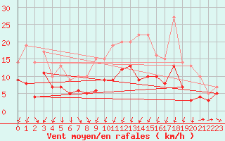 Courbe de la force du vent pour Waibstadt